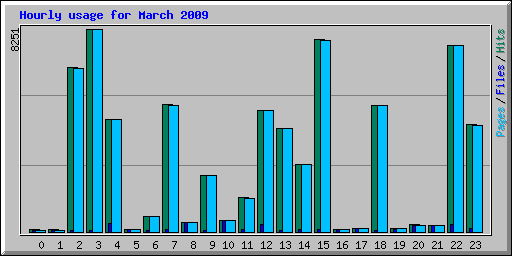 Hourly usage for March 2009