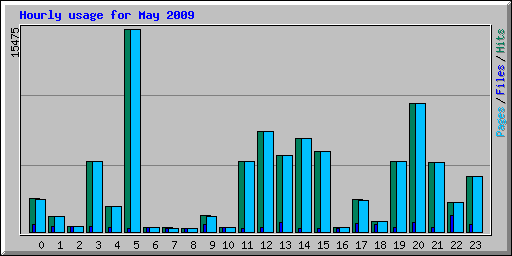 Hourly usage for May 2009