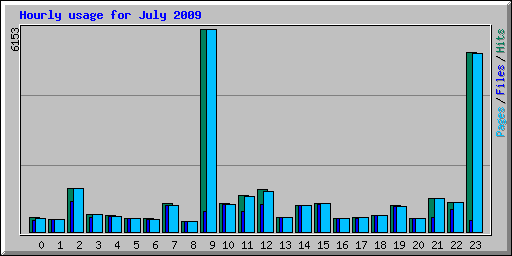 Hourly usage for July 2009