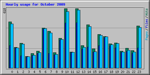 Hourly usage for October 2009