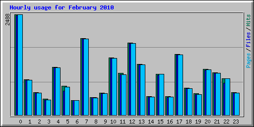 Hourly usage for February 2010