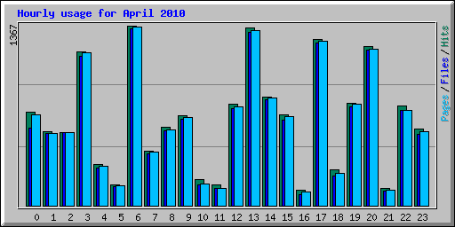 Hourly usage for April 2010