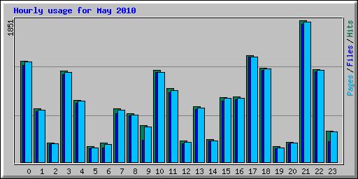 Hourly usage for May 2010