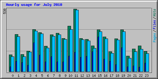 Hourly usage for July 2010