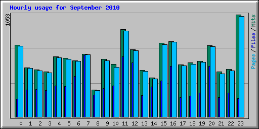 Hourly usage for September 2010