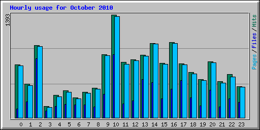 Hourly usage for October 2010