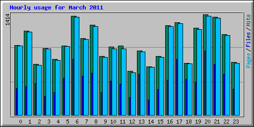 Hourly usage for March 2011