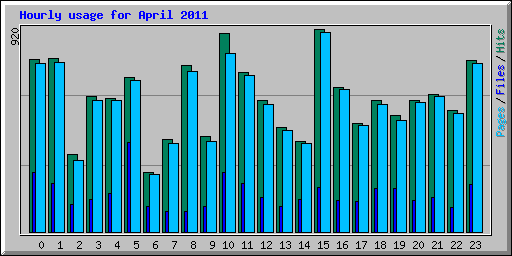 Hourly usage for April 2011