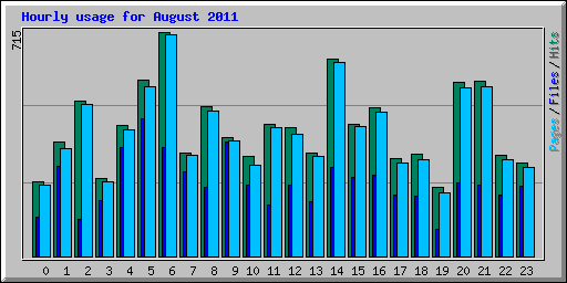 Hourly usage for August 2011