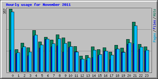 Hourly usage for November 2011