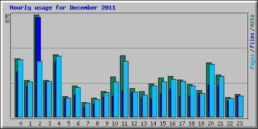 Hourly usage for December 2011