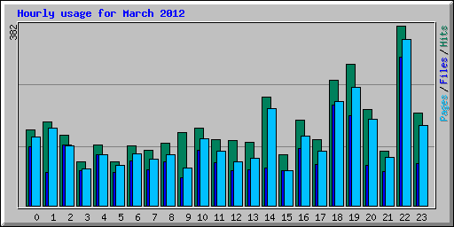 Hourly usage for March 2012
