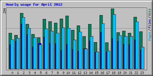 Hourly usage for April 2012