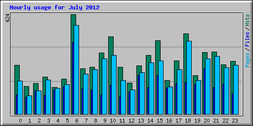 Hourly usage for July 2012