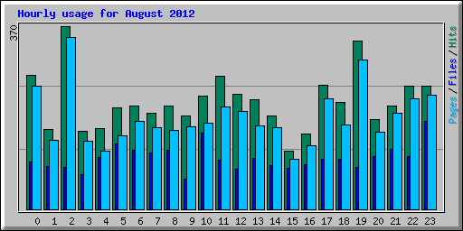 Hourly usage for August 2012