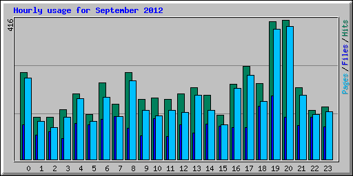 Hourly usage for September 2012
