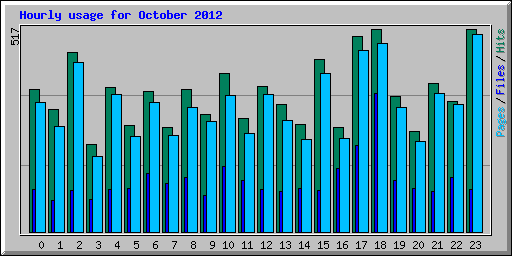 Hourly usage for October 2012