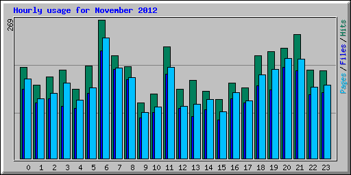 Hourly usage for November 2012