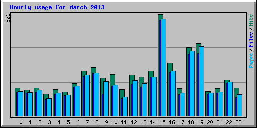 Hourly usage for March 2013