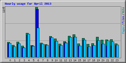 Hourly usage for April 2013