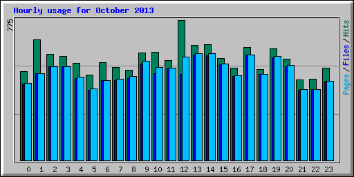 Hourly usage for October 2013