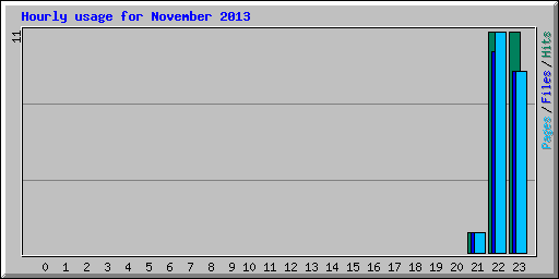 Hourly usage for November 2013