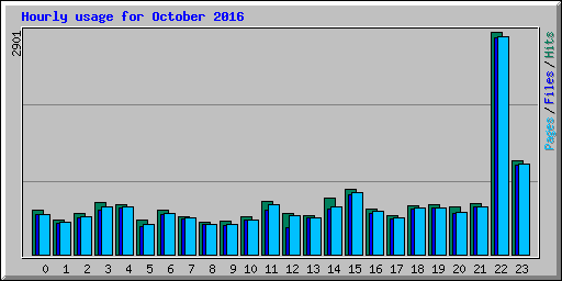 Hourly usage for October 2016