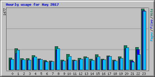 Hourly usage for May 2017