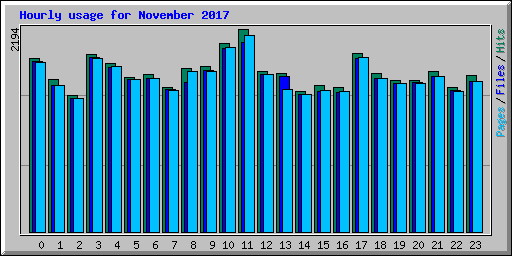 Hourly usage for November 2017