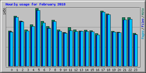 Hourly usage for February 2018