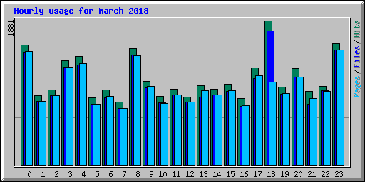 Hourly usage for March 2018