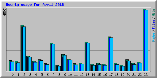 Hourly usage for April 2018