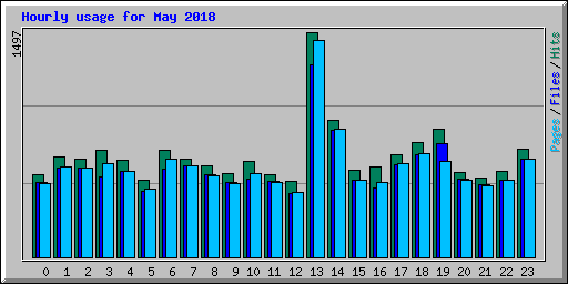 Hourly usage for May 2018