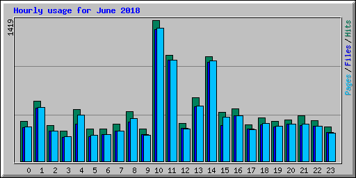 Hourly usage for June 2018