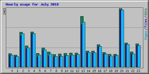 Hourly usage for July 2018