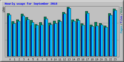 Hourly usage for September 2018