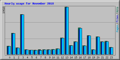 Hourly usage for November 2018