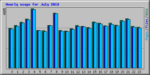 Hourly usage for July 2019