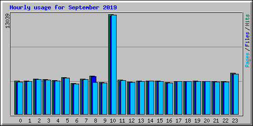 Hourly usage for September 2019