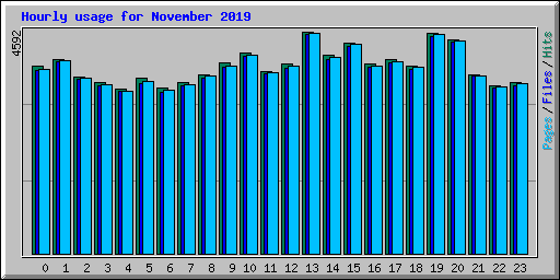 Hourly usage for November 2019