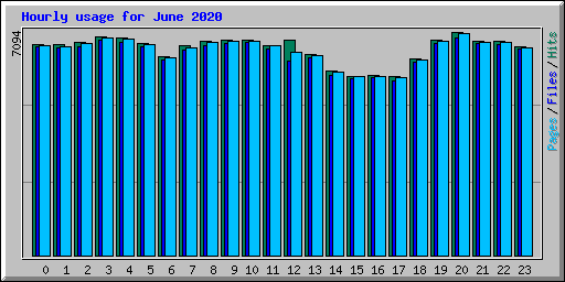 Hourly usage for June 2020