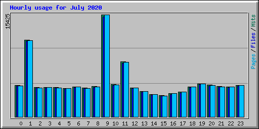 Hourly usage for July 2020