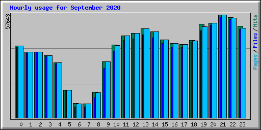 Hourly usage for September 2020