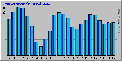 Hourly usage for April 2021