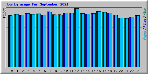 Hourly usage for September 2021