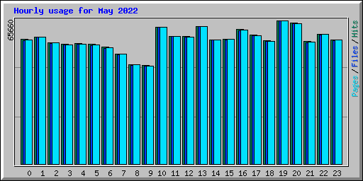 Hourly usage for May 2022