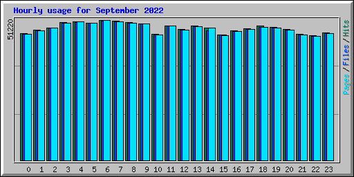 Hourly usage for September 2022