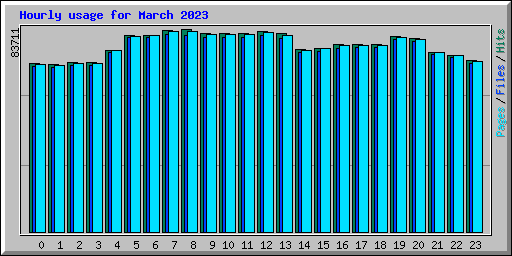 Hourly usage for March 2023