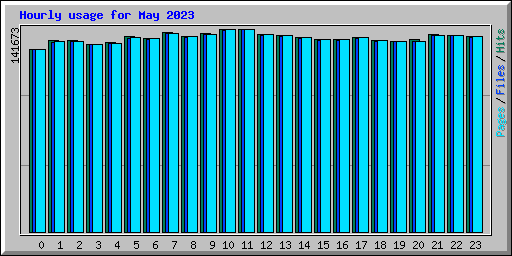 Hourly usage for May 2023