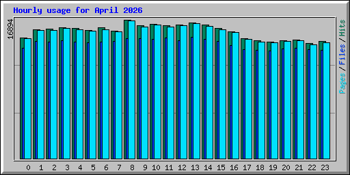 Hourly usage for April 2026